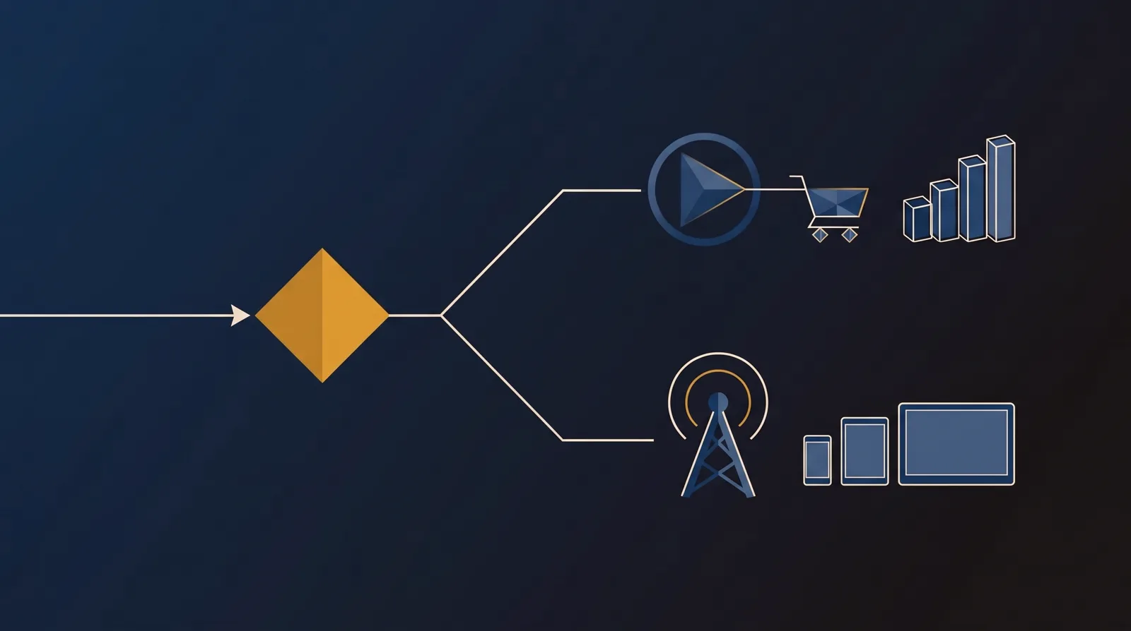 A decision fork: one path from a play button to a cart and bars, the other path to a broadcast tower reaching several screens