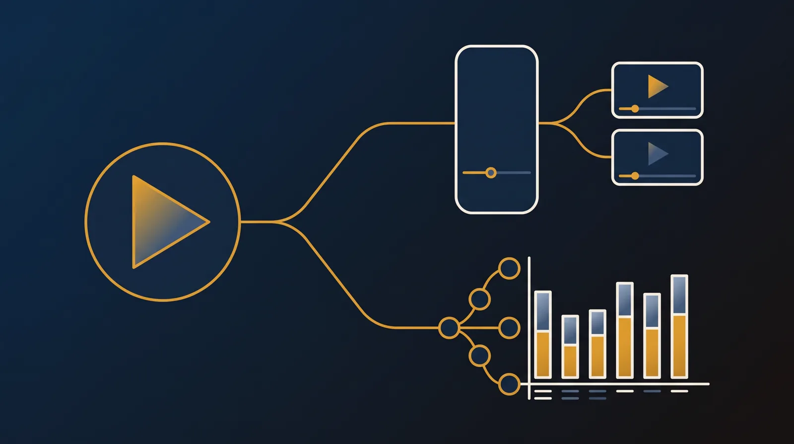 A play button forking into two routes: one to a video sales letter player with an A/B split, the other to a developer API cluster feeding an analytics chart