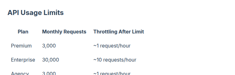 The Vidalytics API Usage Limits table: Premium 3,000 monthly requests (throttled to ~1/hour after), Enterprise 30,000 (~10/hour), Agency 3,000 (~1/hour).